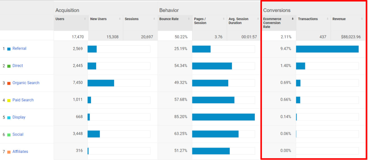 Google Analytics Conversion Rate Screenshot in Acquisition Overview