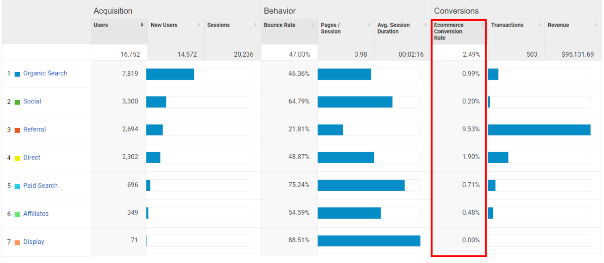conversion rate in google analytics traffic sources