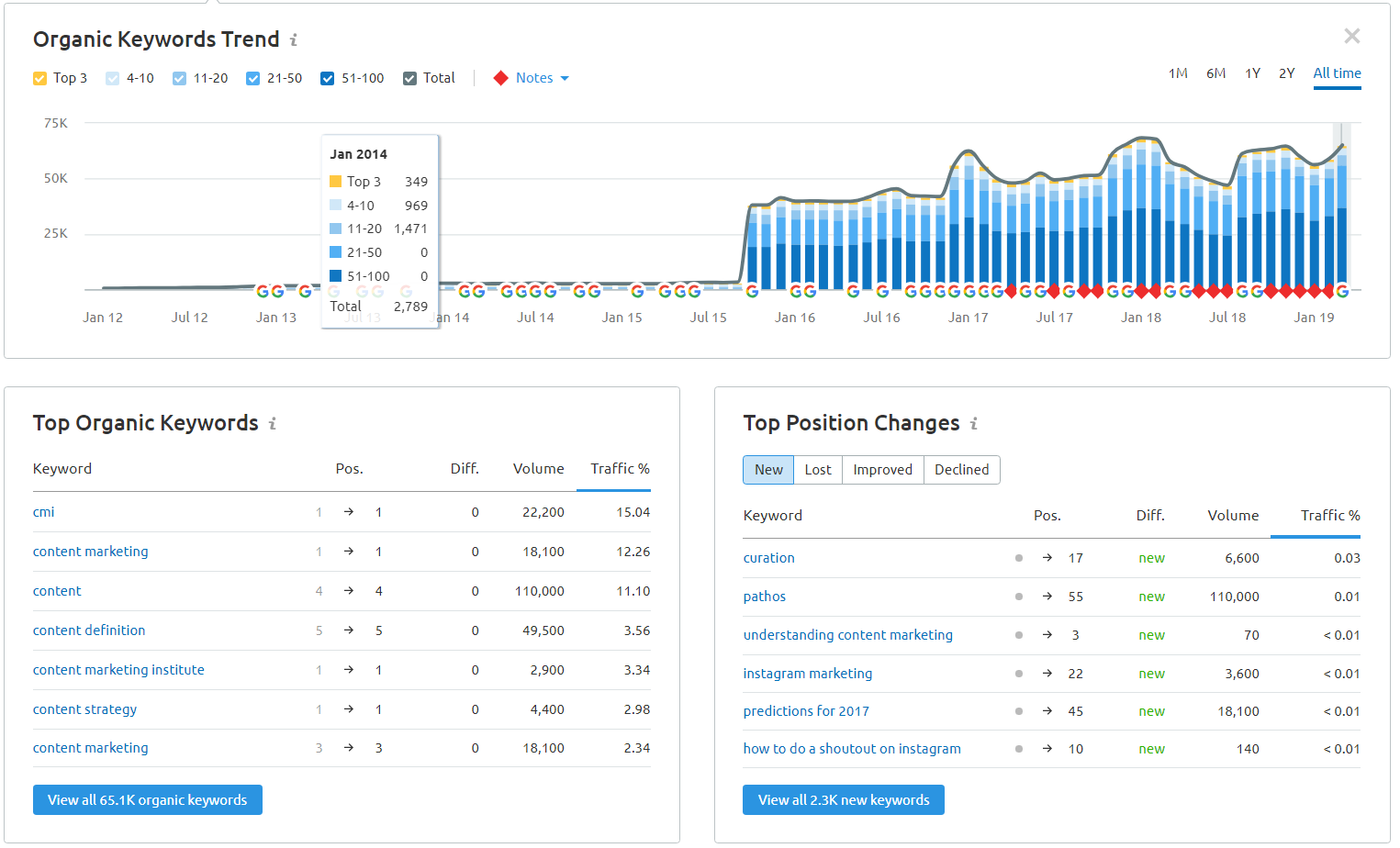 SEMRush Competitor Research Screenshot